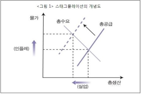  "한국, 스태그플레이션 초입단계...민간과 기업 역량 극대화 시켜야"한경연