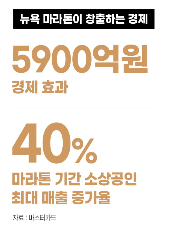 뉴욕 마라톤이 창출하는 경제