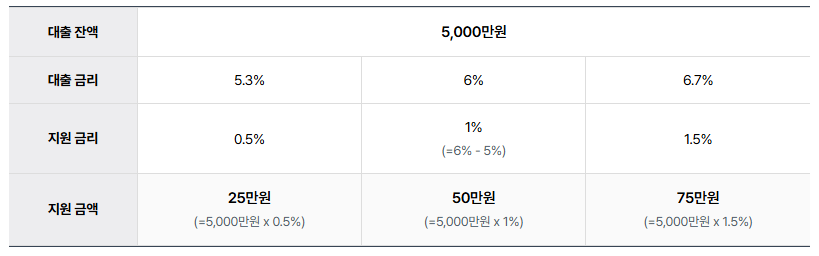 2024년 중소금융권 이자환급 최대 150만원, 신청방법