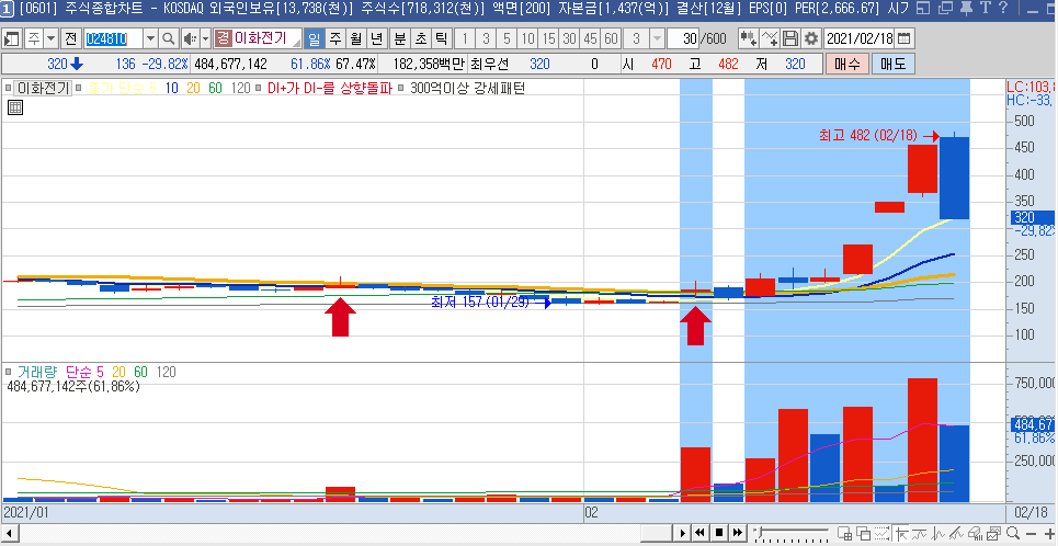  이아이디 / 이화전기 /이트론 주가 전망