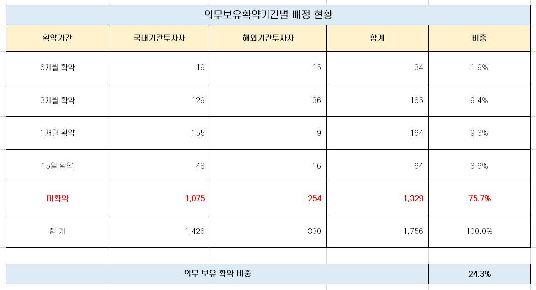  지아이텍/차백신연구소 기관 의무 보유 확약 기간 총 정리