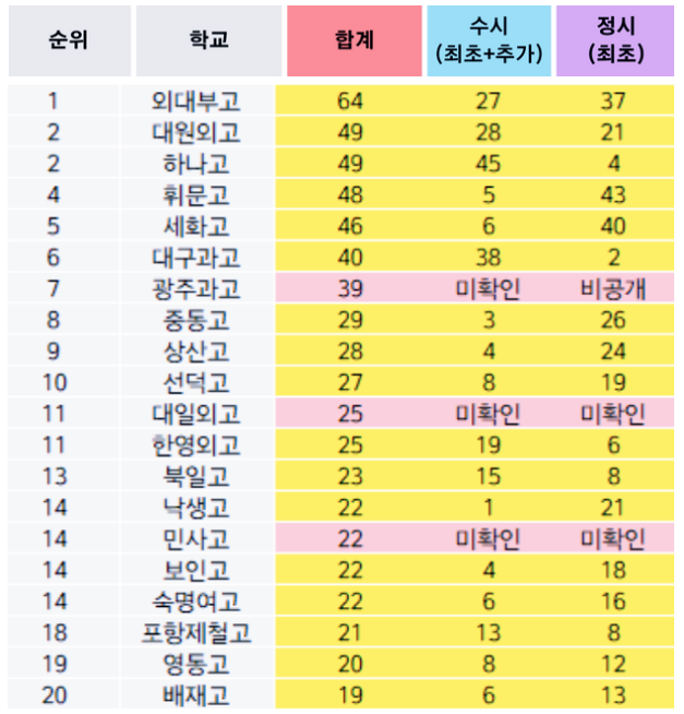 전국 고등학교 순위