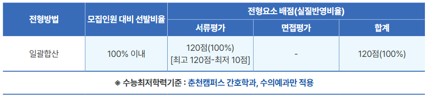 강원대 미래인재Ⅰ 전형요소별 반영방법