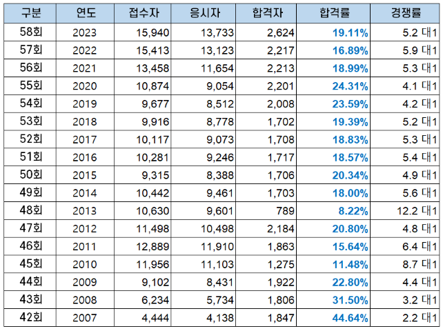 1차합격