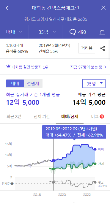고양시 일산서구 부동산