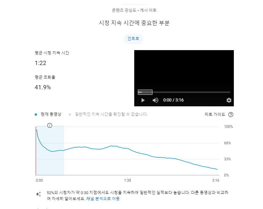 팝콘 만들기 유튜브 시청 지속 시간