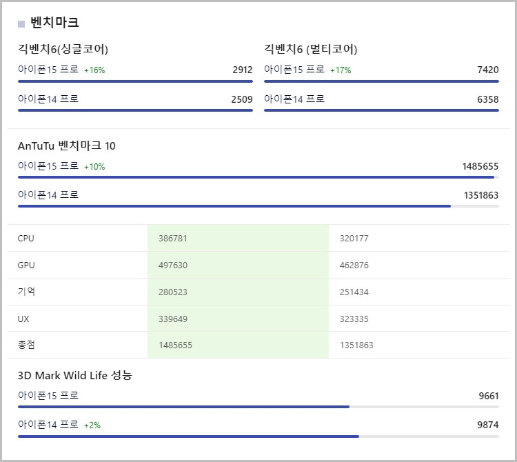 아이폰15프로 vs 아이폰14프로 벤치마크 비교