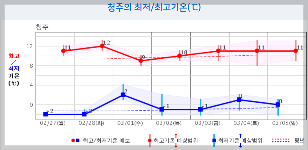 날씨 주간예보 전국 날씨 주간예보 14