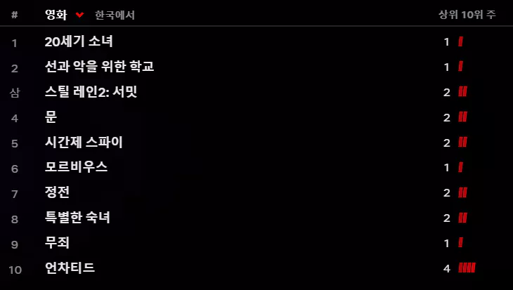 넷플릭스 주간 순위 2022년 11월 3주 넷플릭스 주간 순위 2022년 11월 3주