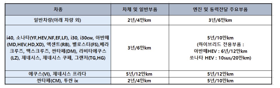 현대자동차 보증기간