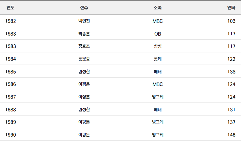 한국 프로야구 역대 안타 순위 / 시즌별
