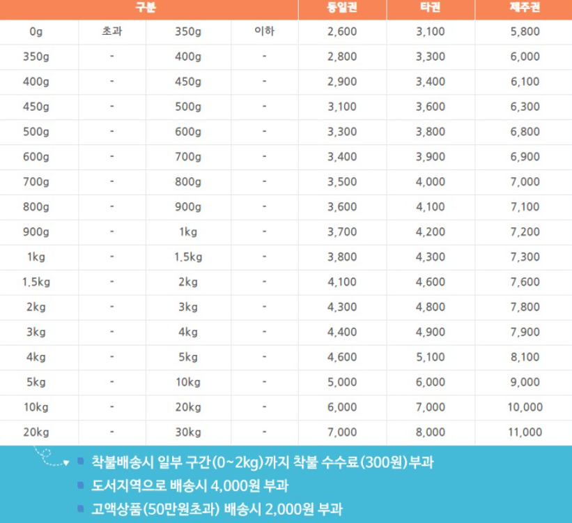  편의점 택배 가격 브랜드 별로 정리