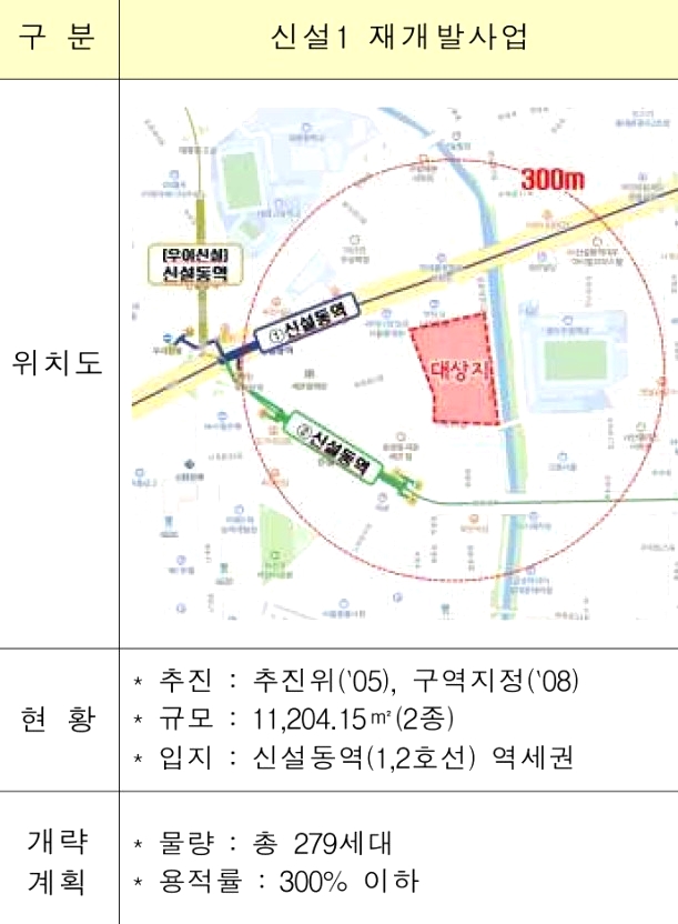 동대문구 신설동 '신설1구역' .. "공공직접 시행"도 가능.. 3 img