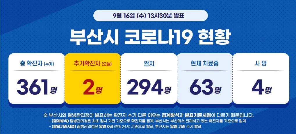  부산시 360번 361번 호리물산 코로나19 확진자 발생 동선은?
