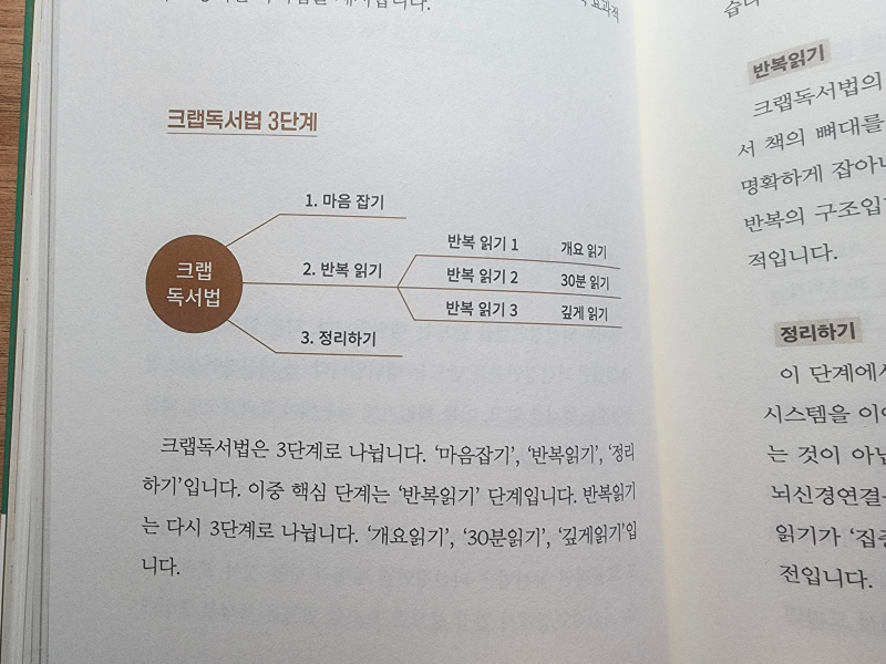 크랩 독서법 3단계