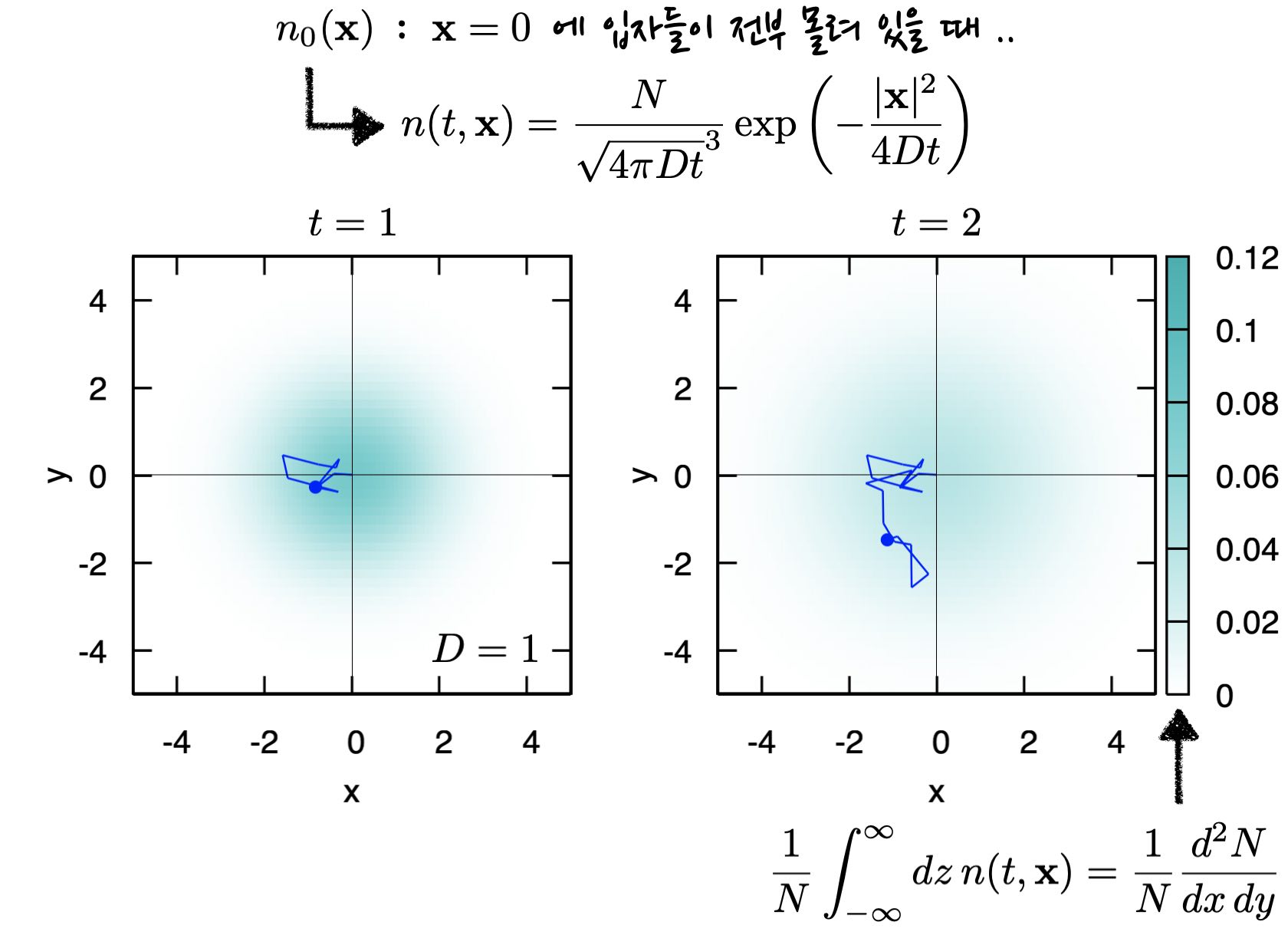 plot for the number density at two different times&#44; showing how it changes as diffusion occurs. It also shows trajectory of random walk of a single particle.