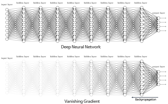 히든 레이어가 많으면 그만큼 역전파가 잘 되지 않는 기울기 문제