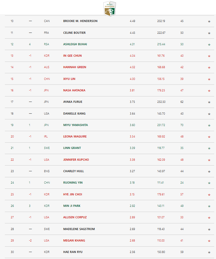 LPGA 세계 랭킹 11위 ~30위