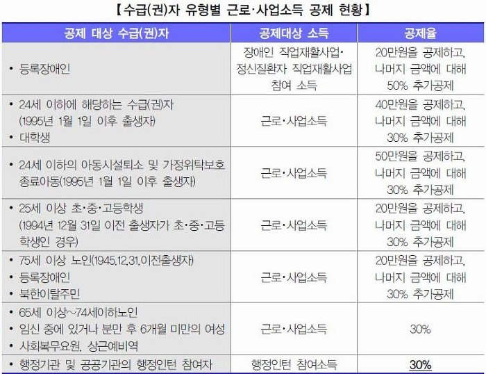 기초생활수급자 알바 해도 될까요 :: 고시박스 기초생활수급자 알바 해도 될까요 :: 고시박스