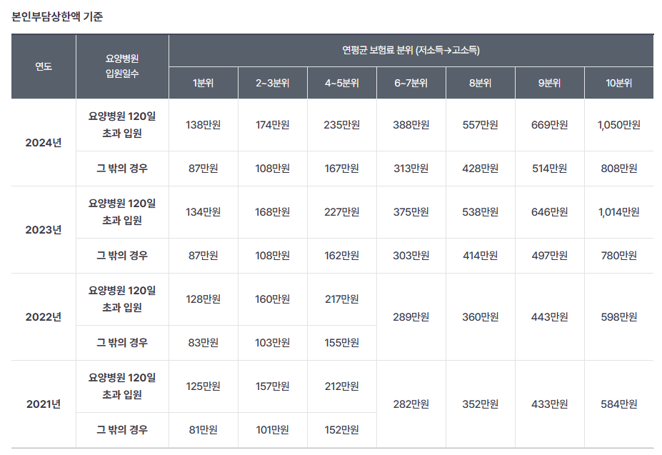 소득분위별 상한액