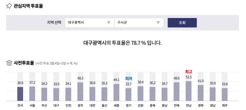 21대 대통령선거 투표율