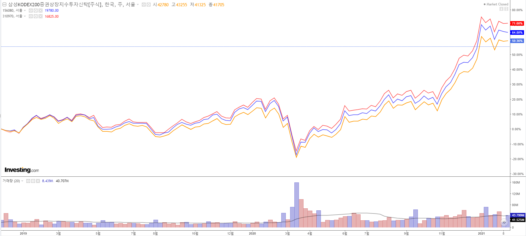 MSCI Korea ETF vs KOSPI200 수익률 비교