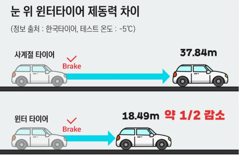 윈터타이어 제동거리