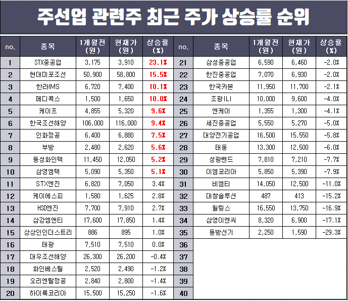  조선업 관련주 수주 소식과 최근 주가 상승률 순위.