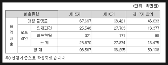 아이비김영 주가 및 전망 일자리관련주식 - 사람인에이치알, 5