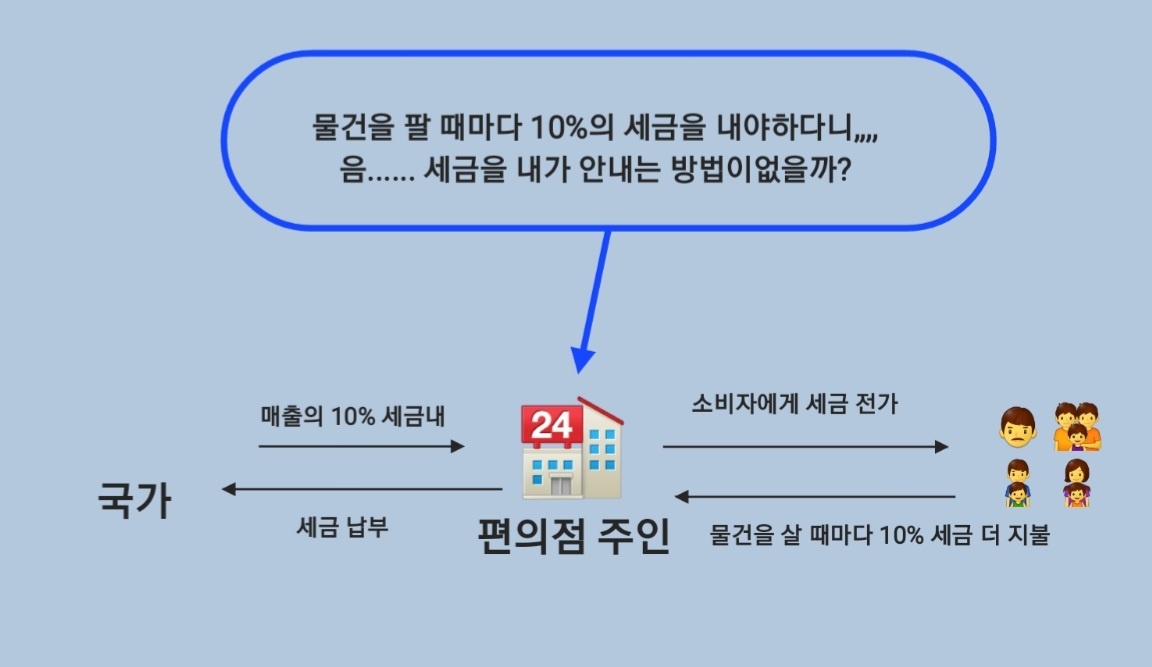  [간접세] 나도 모르게 세금을 내고 있다?