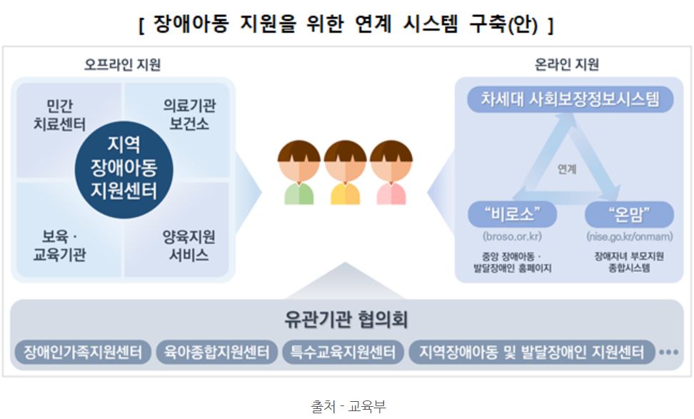 장애아동 지원을 위한 연계 시스템 구축(안)