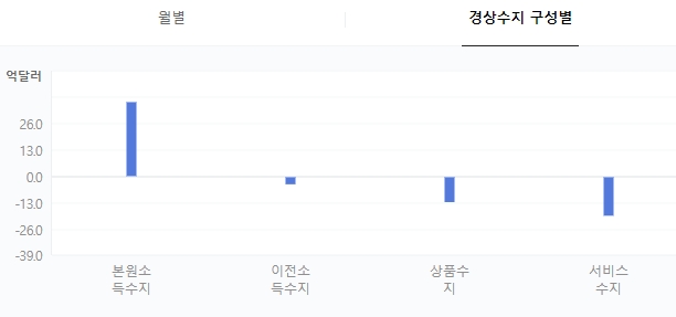 경상수지 구성별