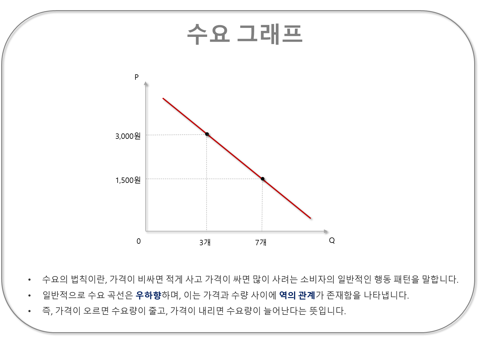 수요 그래프