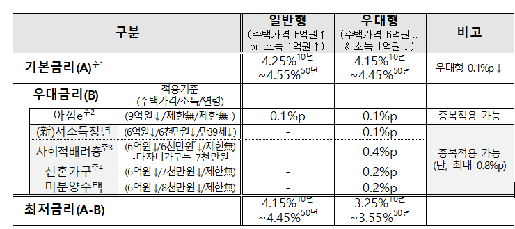 특례보금자리론 금리