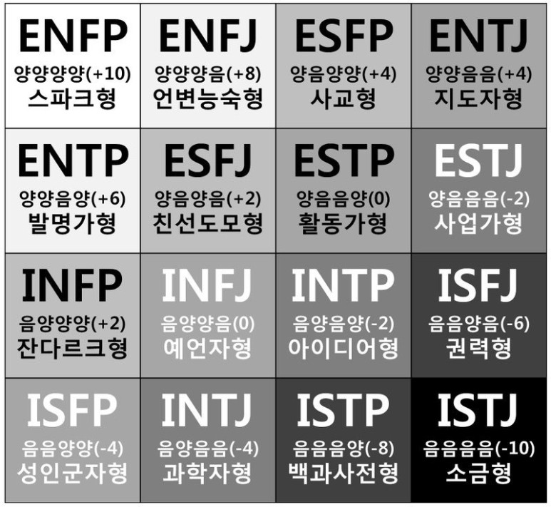  MBTI 유형별 음양의 조화