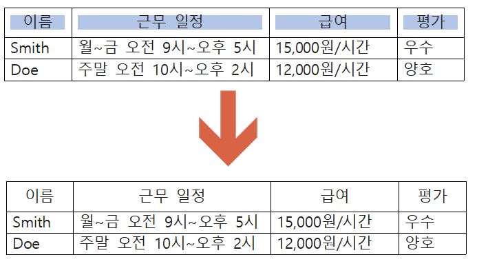  한글 표 배경색 안 지워질 때(한글에 엑셀 표 복사시 배경 색 지우기)