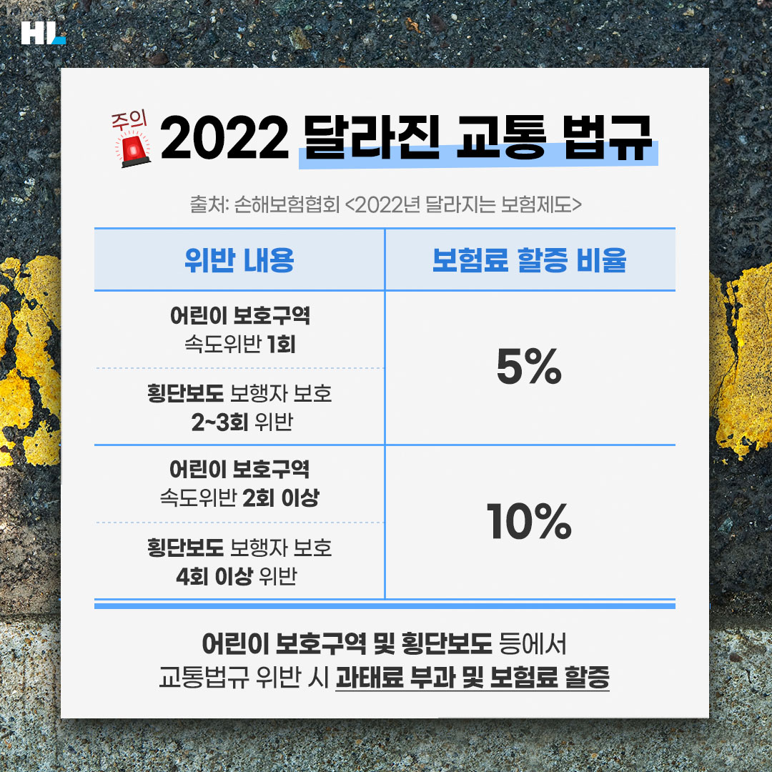 주의! 2022 달라진 교통 법규
어린이 보호구역 및 횡단보도 등에서 교통법규 위반 시 과태료 부과 및 보험료 할증 발생

어린이 보호구역 속도위반 1회 또는 횡단보도 보행자 보호 2~3회 위반 시 보험료 5% 할증. 

어린이 보호구역 속도위반 2회 이상 또는 횡단보도 보행자 보호 4회 이상 위반 시 보험료 10% 할증 

출처: 손해보험협회&lt;2022 달라지는 보험제도&gt;