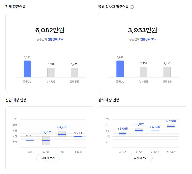 롯데건설 기업 평균 연봉 및 성과급