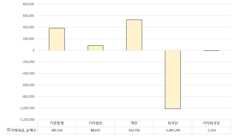  외국인/기관/개인 투자자별 거래대금 추이 [10월 둘째주]