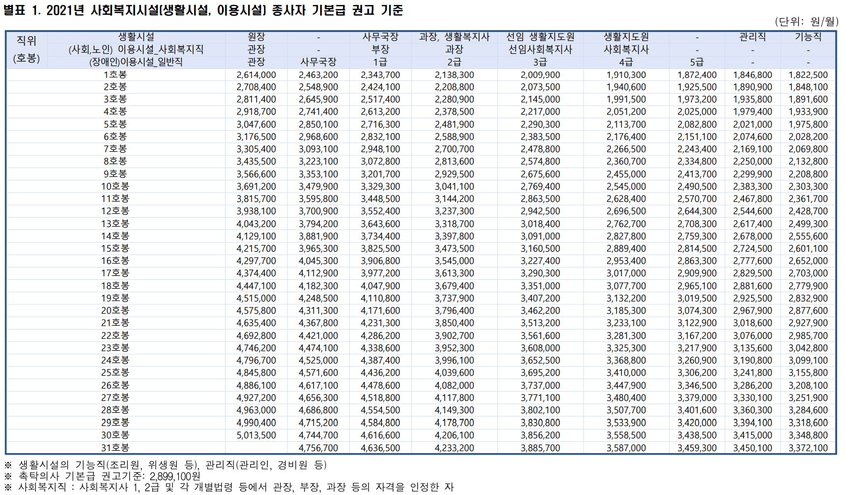  2021년 사회복지시설 종사자 인건비가이드라인
