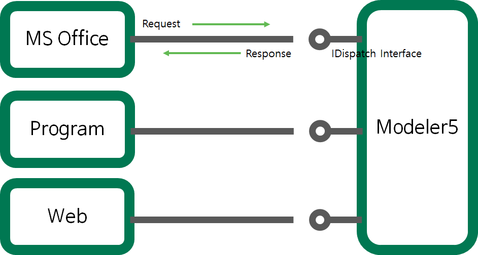 DA# API 개념도