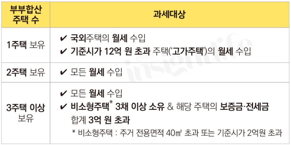 간주임대료 과세대상