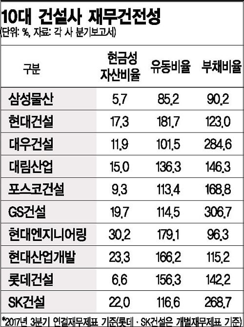 10대 건설사 재무 유동성 양호하지만...당분간 보수적인 입장 견지