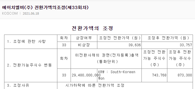  주식 리픽싱 완벽 총 정리 리픽싱이란? 전환사채 조정가격 완벽 총 정리