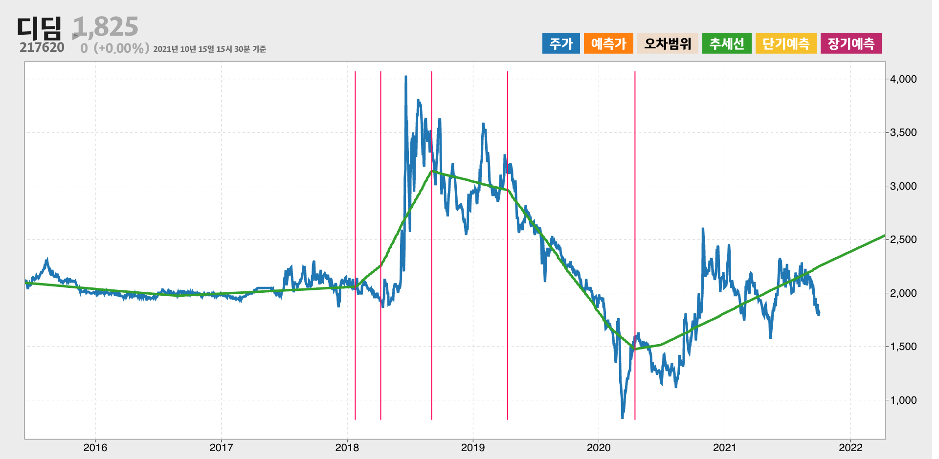 디딤 6년간 추세