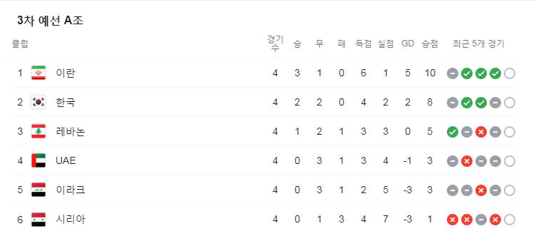 최종예선 A조 순위 및 소집명단(엔트리 스쿼드) 발표 일정 중계 안내 대한민국(한국) 축구 국가대표팀(국대) 벤투호 11월 A매치 2022 카타르 월드컵 아시아