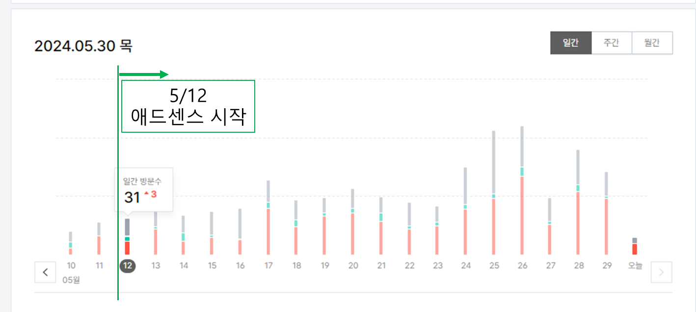 애드센스 승인후 유입량