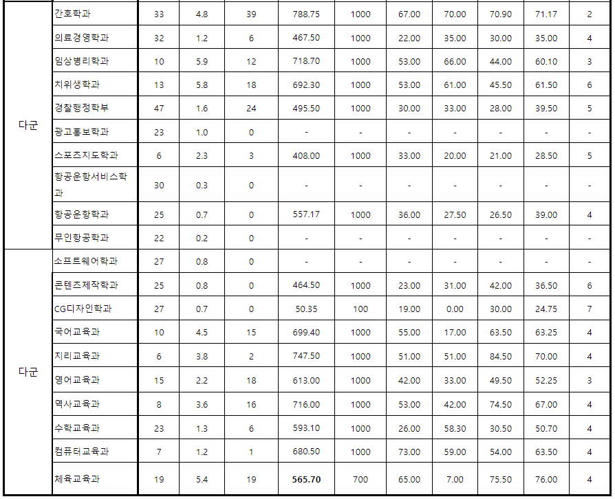 가톨릭관동대정시결과 다군