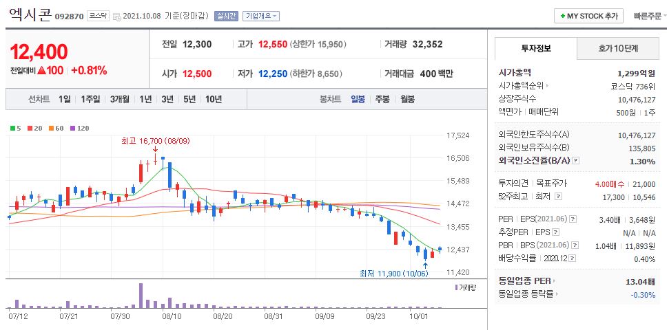 엑시콘 차트(일봉)