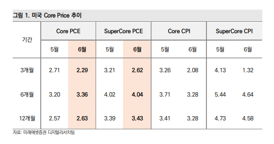 미국 6월 PCE